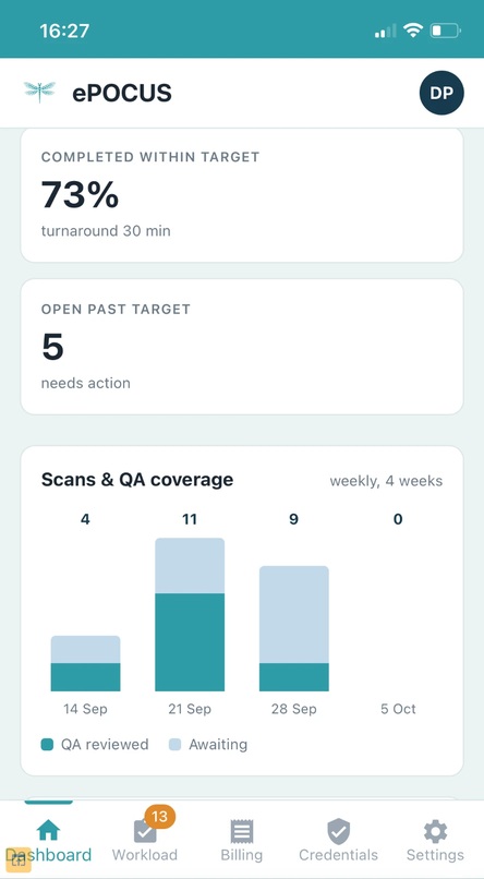 ePOCUS program dashboard showing 73% completed within target, five scans past target, and weekly scans and QA coverage